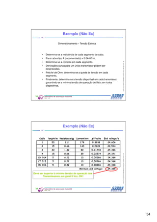 54
CentrodeCompetênciaPROFIBUSdoBrasil,2010,USPSãoCarlos-SP
107
Dimensionamento – Tensão Elétrica
• Determina-se a resistência de cada segmento de cabo,
• Para cabos tipo A (recomendado) = 0.044 /m,
• Determina-se a corrente em cada segmento,
• Derivações curtas para um único transmissor podem ser
desprezadas,
• Pela lei de Ohm, determina-se a queda de tensão em cada
segmento,
• Finalmente, determina-se a tensão disponível em cada transmissor,
garantindo-se a mínima tensão de operação de 9Vcc em todos
dispositivos.
Exemplo (Não Ex)
CentrodeCompetênciaPROFIBUSdoBrasil,2010,USPSãoCarlos-SP
108
Deve ser superior à mínima tensão de operação dos
Transmissores, em geral 9 Vcc. OK!
Exemplo (Não Ex)
 