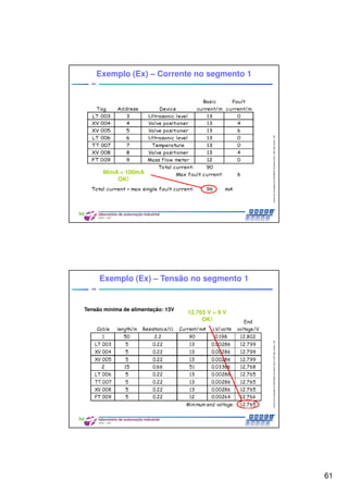61
CentrodeCompetênciaPROFIBUSdoBrasil,2010,USPSãoCarlos-SP
121
96mA < 100mA
OK!
Exemplo (Ex) – Corrente no segmento 1
CentrodeCompetênciaPROFIBUSdoBrasil,2010,USPSãoCarlos-SP
122
Tensão mínima de alimentação: 13V
12,765 V > 9 V
OK!
Exemplo (Ex) – Tensão no segmento 1
 