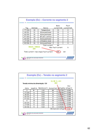 62
CentrodeCompetênciaPROFIBUSdoBrasil,2010,USPSãoCarlos-SP
123
95mA < 100mA
OK!
Exemplo (Ex) – Corrente no segmento 2
CentrodeCompetênciaPROFIBUSdoBrasil,2010,USPSãoCarlos-SP
124
Tensão mínima de alimentação: 13V
12,854 V > 9 V
OK!
Exemplo (Ex) – Tensão no segmento 2
80
12,66
66
 