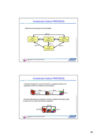 65
CentrodeCompetênciaPROFIBUSdoBrasil,2010,USPSãoCarlos-SP
129
Distâncias de separação recomendadas:
Instalando Cabos PROFIBUS
CentrodeCompetênciaPROFIBUSdoBrasil,2010,USPSãoCarlos-SP
130
• Quando lançados em uma única calha, as categorias devem ser
separadas conforme a distância recomendada:
• Quando separados por partições e tampas metálicas aterradas, pode-
se aproximar os cabos de distintas categorias:
Instalando Cabos PROFIBUS
 