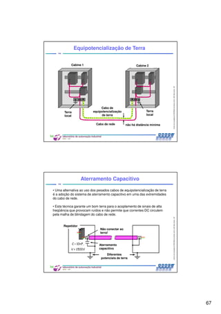 67
CentrodeCompetênciaPROFIBUSdoBrasil,2010,USPSãoCarlos-SP
133
Equipotencialização de Terra
Cabine 1 Cabine 2
Terra
local
Terra
local
Cabo de rede
Cabo de
equipotencialização
de terra
não há distância mínima
CentrodeCompetênciaPROFIBUSdoBrasil,2010,USPSãoCarlos-SP
134
Aterramento Capacitivo
• Uma alternativa ao uso dos pesados cabos de equipotencialização de terra
é a adoção do sistema de aterramento capacitivo em uma das extremidades
do cabo de rede.
• Esta técnica garante um bom terra para o acoplamento de sinais de alta
freqüência que provocam ruídos e não permite que correntes DC circulem
pela malha de blindagem do cabo de rede.
Não conectar ao
terra!
Aterramento
capacitivo
Diferentes
potenciais de terra
Repetidor
 