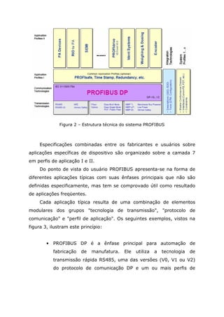 Figura 2 – Estrutura técnica do sistema PROFIBUS
Especificações combinadas entre os fabricantes e usuários sobre
aplicações específicas de dispositivo são organizado sobre a camada 7
em perfis de aplicação I e II.
Do ponto de vista do usuário PROFIBUS apresenta-se na forma de
diferentes aplicações típicas com suas ênfases principais que não são
definidas especificamente, mas tem se comprovado útil como resultado
de aplicações freqüentes.
Cada aplicação típica resulta de uma combinação de elementos
modulares dos grupos "tecnologia de transmissão", "protocolo de
comunicação" e "perfil de aplicação". Os seguintes exemplos, vistos na
figura 3, ilustram este princípio:
• PROFIBUS DP é a ênfase principal para automação de
fabricação de manufatura. Ele utiliza a tecnologia de
transmissão rápida RS485, uma das versões (V0, V1 ou V2)
do protocolo de comunicação DP e um ou mais perfis de
 