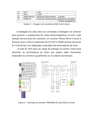6 VP * +5V
7 P24 +24V
8 RxD/TxD-N * Receive/Transmission – (verde)
9 CNTR-N Sinal de controle para repetidores (direção)
* Sinais obrigatórios
Tabela 3 – Pinagem em conectores SUB D de 9 pinos
A blindagem do cabo deve ser conectada à blindagem do conector
para prevenir o acoplamento de ruídos eletromagnéticos no sinal. Cada
estação escrava deve ter, portanto, um conector fêmea DB de 9 pinos e
fornecer para a linha os potenciais de 5V (VP) e DGND através dos pinos
6 e 5 de forma a ser adequada a operação dos terminadores de linha.
O sinal 5V (VP) deve ser capaz de entregar no mínimo 10mA para
alimentar os terminadores de linha, que podem estar fisicamente
localizados no conector (usualmente) ou no próprio transmissor.
Figura 6 – Exemplo de conector PROFIBUS DP tipo DB de 9 pinos
 