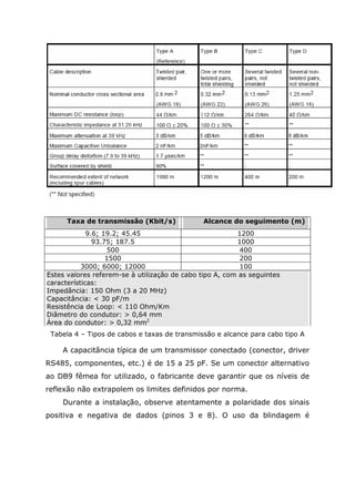 Taxa de transmissão (Kbit/s) Alcance do seguimento (m)
9.6; 19.2; 45.45 1200
93.75; 187.5 1000
500 400
1500 200
3000; 6000; 12000 100
Estes valores referem-se à utilização de cabo tipo A, com as seguintes
características:
Impedância: 150 Ohm (3 a 20 MHz)
Capacitância: < 30 pF/m
Resistência de Loop: < 110 Ohm/Km
Diâmetro do condutor: > 0,64 mm
Área do condutor: > 0,32 mm2
Tabela 4 – Tipos de cabos e taxas de transmissão e alcance para cabo tipo A
A capacitância típica de um transmissor conectado (conector, driver
RS485, componentes, etc.) é de 15 a 25 pF. Se um conector alternativo
ao DB9 fêmea for utilizado, o fabricante deve garantir que os níveis de
reflexão não extrapolem os limites definidos por norma.
Durante a instalação, observe atentamente a polaridade dos sinais
positiva e negativa de dados (pinos 3 e 8). O uso da blindagem é
 
