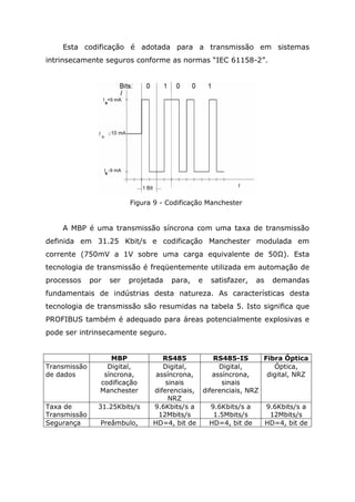 Esta codificação é adotada para a transmissão em sistemas
intrinsecamente seguros conforme as normas “IEC 61158-2”.
Figura 9 - Codificação Manchester
A MBP é uma transmissão síncrona com uma taxa de transmissão
definida em 31.25 Kbit/s e codificação Manchester modulada em
corrente (750mV a 1V sobre uma carga equivalente de 50Ω). Esta
tecnologia de transmissão é freqüentemente utilizada em automação de
processos por ser projetada para, e satisfazer, as demandas
fundamentais de indústrias desta natureza. As características desta
tecnologia de transmissão são resumidas na tabela 5. Isto significa que
PROFIBUS também é adequado para áreas potencialmente explosivas e
pode ser intrinsecamente seguro.
MBP RS485 RS485-IS Fibra Óptica
Transmissão
de dados
Digital,
síncrona,
codificação
Manchester
Digital,
assíncrona,
sinais
diferenciais,
NRZ
Digital,
assíncrona,
sinais
diferenciais, NRZ
Óptica,
digital, NRZ
Taxa de
Transmissão
31.25Kbits/s 9.6Kbits/s a
12Mbits/s
9.6Kbits/s a
1.5Mbits/s
9.6Kbits/s a
12Mbits/s
Segurança Preâmbulo, HD=4, bit de HD=4, bit de HD=4, bit de
 