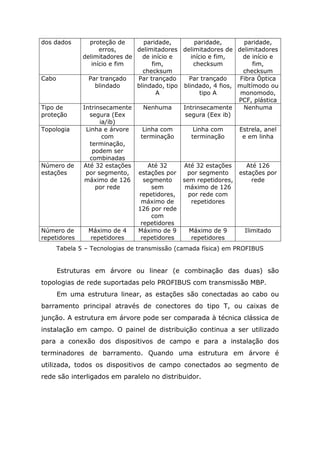dos dados proteção de
erros,
delimitadores de
início e fim
paridade,
delimitadores
de início e
fim,
checksum
paridade,
delimitadores de
início e fim,
checksum
paridade,
delimitadores
de início e
fim,
checksum
Cabo Par trançado
blindado
Par trançado
blindado, tipo
A
Par trançado
blindado, 4 fios,
tipo A
Fibra Óptica
multímodo ou
monomodo,
PCF, plástica
Tipo de
proteção
Intrinsecamente
segura (Eex
ia/ib)
Nenhuma Intrinsecamente
segura (Eex ib)
Nenhuma
Topologia Linha e árvore
com
terminação,
podem ser
combinadas
Linha com
terminação
Linha com
terminação
Estrela, anel
e em linha
Número de
estações
Até 32 estações
por segmento,
máximo de 126
por rede
Até 32
estações por
segmento
sem
repetidores,
máximo de
126 por rede
com
repetidores
Até 32 estações
por segmento
sem repetidores,
máximo de 126
por rede com
repetidores
Até 126
estações por
rede
Número de
repetidores
Máximo de 4
repetidores
Máximo de 9
repetidores
Máximo de 9
repetidores
Ilimitado
Tabela 5 – Tecnologias de transmissão (camada física) em PROFIBUS
Estruturas em árvore ou linear (e combinação das duas) são
topologias de rede suportadas pelo PROFIBUS com transmissão MBP.
Em uma estrutura linear, as estações são conectadas ao cabo ou
barramento principal através de conectores do tipo T, ou caixas de
junção. A estrutura em árvore pode ser comparada à técnica clássica de
instalação em campo. O painel de distribuição continua a ser utilizado
para a conexão dos dispositivos de campo e para a instalação dos
terminadores de barramento. Quando uma estrutura em árvore é
utilizada, todos os dispositivos de campo conectados ao segmento de
rede são interligados em paralelo no distribuidor.
 