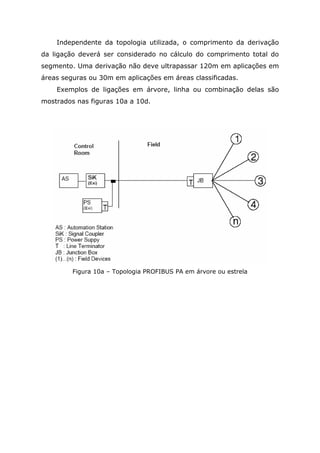 Independente da topologia utilizada, o comprimento da derivação
da ligação deverá ser considerado no cálculo do comprimento total do
segmento. Uma derivação não deve ultrapassar 120m em aplicações em
áreas seguras ou 30m em aplicações em áreas classificadas.
Exemplos de ligações em árvore, linha ou combinação delas são
mostrados nas figuras 10a a 10d.
Figura 10a – Topologia PROFIBUS PA em árvore ou estrela
 