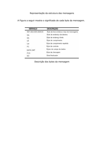 Representação da estrutura das mensagens
A Figura a seguir mostra o significado de cada byte da mensagem.
Descrição dos bytes da mensagem
 