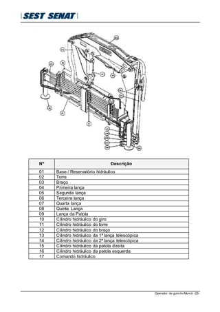 Operador de guincho Munck -23-
Nº Descrição
01 Base / Reservatório hidráulico
02 Torre
03 Braço
04 Primeira lança
05 Segunda lança
06 Terceira lança
07 Quarta lança
08 Quinta Lança
09 Lança da Patola
10 Cilindro hidráulico do giro
11 Cilindro hidráulico do torre
12 Cilindro hidráulico do braço
13 Cilindro hidráulico da 1ª lança telescópica
14 Cilindro hidráulico da 2ª lança telescópica
15 Cilindro hidráulico da patola direita
16 Cilindro hidráulico da patola esquerda
17 Comando hidráulico
 
