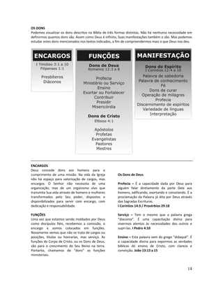 14
OS DONS
Podemos visualizar os dons descritos na Bíblia de três formas distintas. Não há nenhuma necessidade em
definirmos quantos dons são. Assim como Deus é infinito, Suas manifestações também o são. Mas podemos
estudar estes dons mencionados nos textos indicados, a fim de compreendermos mais o que Deus nos deu.
ENCARGOS
Deus concede dons aos homens para o
cumprimento de uma missão. Na vida da Igreja
não há espaço para valorização de cargos, mas
encargos. O Senhor não necessita de uma
organização, mas de um organismo vivo que
transmita Sua vida através de homens e mulheres
transformados pelo Seu poder, dispostos e
disponibilizados para servir com encargo, com
dedicação e responsabilidade.
FUNÇÕES
Uma vez que estamos sendo moldados por Deus
como discípulos fiéis, recebemos a comissão, o
encargo e somos colocados em funções.
Novamente vemos que não se trata de cargos ou
posições, títulos ou honrarias, mas serviço. As
funções do Corpo de Cristo, ou os Dons de Deus,
são para o crescimento do Seu Reino na terra.
Portanto, chamamos de “dons” as funções
ministeriais.
Os Dons de Deus
Profecia – É a capacidade dada por Deus para
alguém falar diretamente da parte Dele aos
homens, edificando, exortando e consolando. É a
proclamação da Palavra já dita por Deus através
das Sagradas Escrituras.
I Coríntios 14:3 / Provérbios 29:18
Serviço – Tem o mesmo que a palavra grega
“diaconia”. É uma capacitação divina para
vivermos atentos às necessidades dos outros e
supri-las. I Pedro 4:10
Ensino – Esta palavra vem do grego “didaquê”. É
a capacidade divina para expormos as verdades
bíblicas do ensino de Cristo, com clareza e
convicção. João 13:13 a 15
 