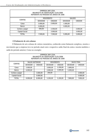 Curso de Graduação em Administração à Distância


                                             EMPRESA JAPI LTDA.
                                     BALANCETE DE VERIFICAÇÃO 31/01/2008
                                   REFERENTE AO PERÍODO DE JANEIO DE 2008

                                                      MOVIMENTO                                 SALDOS
                  CONTAS
                                           D EV ED O R         C R ED O R            D EV ED O R         C R ED O R
                   Caixa                    3.000,00           2.000,00              1.000,00
                  Banco                     4.000,00                                 4.000,00
             Contas a pagar                  500,00            2.500,00                                  2.000,00
              Capital Social                                   3.000,00                                  3.000,00
                  TOTAL                     7.500,00            7.500,00             5.000,00            5.000,00



       • O balancete de seis colunas
       O Balancete de seis colunas de valores monetários, conhecido como balancete complexo, mostra o
movimento que a empresa teve no período atual com o respectivo saldo final da conta e mostra também o
saldo do período anterior. Como no exemplo:

                                             EMPRESA JAPI LTDA.
                                     BALANCETE DE VERIFICAÇÃO 31/01/2008
                                   REFERENTE AO PERÍODO DE JANEIO DE 2008

                               SALDO ANTERIOR                  MOVIMENTO                           SALDO FINAL
        CONTAS
                           D EV ED O R   C R ED O R      D EV ED O R        C R ED O R     D EV ED O R      C R ED O R
          Caixa            2.000,00                      3.000,00           2.200,00        2.800,00
         Banco             6.000,00                      2.000,00           3.000,00        5.000,00
     Contas a pagar                      3.000,00         200,00                                            2.800,00
      Capital Social                     5.000,00                                                           5.000,00
         TOTAL             8.000,00      8.000,00        5.200,00           5.200,00        7.800,00        7.800,00




                                                                                                                         105
 
