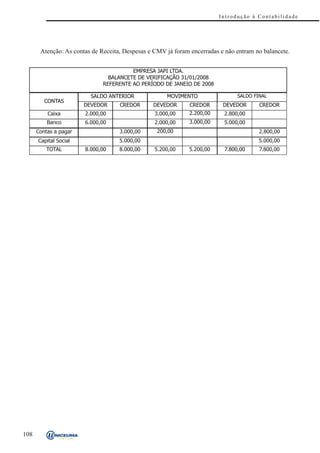Introdução à Contabilidade




       Atenção: As contas de Receita, Despesas e CMV já foram encerradas e não entram no balancete.


                                         EMPRESA JAPI LTDA.
                                 BALANCETE DE VERIFICAÇÃO 31/01/2008
                               REFERENTE AO PERÍODO DE JANEIO DE 2008

                          SALDO ANTERIOR                MOVIMENTO                   SALDO FINAL
         CONTAS
                       D EV ED O R   C R ED O R   D EV ED O R   C R ED O R    D EV ED O R   C R ED O R
          Caixa        2.000,00                   3.000,00      2.200,00      2.800,00
          Banco        6.000,00                   2.000,00      3.000,00      5.000,00
      Contas a pagar                 3.000,00      200,00                                   2.800,00
      Capital Social                 5.000,00                                               5.000,00
         TOTAL         8.000,00      8.000,00     5.200,00      5.200,00      7.800,00      7.800,00




108
 