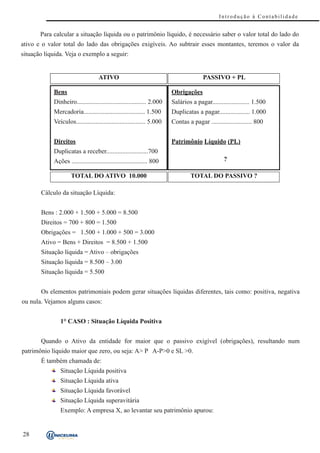 Introdução à Contabilidade


       Para calcular a situação líquida ou o patrimônio líquido, é necessário saber o valor total do lado do
ativo e o valor total do lado das obrigações exigíveis. Ao subtrair esses montantes, teremos o valor da
situação líquida. Veja o exemplo a seguir:


                                    ATIVO                                              PASSIVO + PL

            Bens                                                        Obrigações
            Dinheiro........................................... 2.000   Salários a pagar....................... 1.500
            Mercadoria...................................... 1.500      Duplicatas a pagar................... 1.000
            Veículos........................................... 5.000   Contas a pagar ......................... 800


            Direitos                                                    Patrimônio Líquido (PL)
            Duplicatas a receber..........................700
            Ações ............................................... 800                            ?

                     TOTAL DO ATIVO 10.000                                       TOTAL DO PASSIVO ?

       Cálculo da situação Líquida:


       Bens : 2.000 + 1.500 + 5.000 = 8.500
       Direitos = 700 + 800 = 1.500
       Obrigações = 1.500 + 1.000 + 500 = 3.000
       Ativo = Bens + Direitos = 8.500 + 1.500
       Situação líquida = Ativo – obrigações
       Situação líquida = 8.500 – 3.00
       Situação líquida = 5.500


       Os elementos patrimoniais podem gerar situações líquidas diferentes, tais como: positiva, negativa
ou nula. Vejamos alguns casos:


               1° CASO : Situação Líquida Positiva


       Quando o Ativo da entidade for maior que o passivo exigível (obrigações), resultando num
patrimônio líquido maior que zero, ou seja: A> P A-P>0 e SL >0.
       É também chamada de:
               Situação Líquida positiva
               Situação Líquida ativa
               Situação Líquida favorável
               Situação Líquida superavitária
               Exemplo: A empresa X, ao levantar seu patrimônio apurou:


28
 