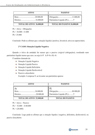 Curso de Graduação em Administração à Distância



                               ATIVO                                           PASSIVO

         Bens...................................20.000,00    Obrigações.............................11.000,00
         Direitos...............................16.000,00    Patrimônio Líquido (PL)..........?

               TOTAL DO ATIVO 36.000,00                         TOTAL DO PASSIVO 36.000,00

       PL = Ativo – Obrigações
       PL = 36.000 - 11.000
       PL= 25.000


       Conclusão: Pode-se afirmar que a situação líquida é positiva, favorável, ativa ou superavitária.


               2° CASO: Situação Líquida Negativa


       Quando o Ativo da entidade for menor que o passivo exigível (obrigações), resultando num
patrimônio líquido menor que zero. ou seja A<P A-P<0 e SL<0.
       É também chamado de:
               Situação Líquida Negativa
               Situação Líquida Passiva
               Situação Líquida Deficitária
               Situação Líquida Desfavorável
               Passivo a descoberto
               Exemplo: A empresa Y, ao levantar seu patrimônio apurou:



                               ATIVO                                           PASSIVO

         Ac                                                  PC
         Bens...................................36.000,00    Obrigações.............................80.000,00
         Direitos................................20.000,00   Patrimônio Líquido (PL)..........?

               TOTAL DO ATIVO 52.000,00                                TOTAL DO PASSIVO

       PL = Ativo - Passivo
       PL= 52.000 - $ 80.000
       PL = (28.000)


       Conclusão: Logo pode-se afirmar que a situação líquida é negativa, deficitária, desfavorável, ou
passivo descoberto.




                                                                                                                29
 