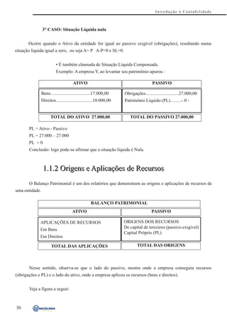 Introdução à Contabilidade



                3° CASO: Situação Líquida nula


       Ocorre quando o Ativo da entidade for igual ao passivo exigível (obrigações), resultando numa
situação líquida igual a zero, ou seja A= P A-P=0 e SL=0.


                          • É também chamada de Situação Líquida Compensada.
                          Exemplo: A empresa Y, ao levantar seu patrimônio apurou :

                                      ATIVO                                           PASSIVO

                Bens...................................17.000,00    Obrigações.............................27.000,00
                Direitos................................10.000,00   Patrimônio Líquido (PL)..........- 0 -


                      TOTAL DO ATIVO 27.000,00                         TOTAL DO PASSIVO 27.000,00

       PL = Ativo - Passivo
       PL = 27.000 – 27.000
       PL = 0
       Conclusão: logo pode-se afirmar que a situação líquida é Nula.



                 1.1.2 Origens e Aplicações de Recursos
       O Balanço Patrimonial é um dos relatórios que demonstram as origens e aplicações de recursos de
uma entidade.

                                                   BALANÇO PATRIMONIAL
                                      ATIVO                                          PASSIVO

             APLICAÇÕES DE RECURSOS                                 ORIGENS DOS RECURSOS
             Em Bens                                                De capital de terceiros (passivo exigível)
                                                                    Capital Próprio (PL)
             Em Direitos

                       TOTAL DAS APLICAÇÕES                                 TOTAL DAS ORIGENS



       Nesse sentido, observa-se que o lado do passivo, mostra onde a empresa conseguiu recursos
(obrigações e PL) e o lado do ativo, onde a empresa aplicou os recursos (bens e direitos).


       Veja a figura a seguir:



30
 