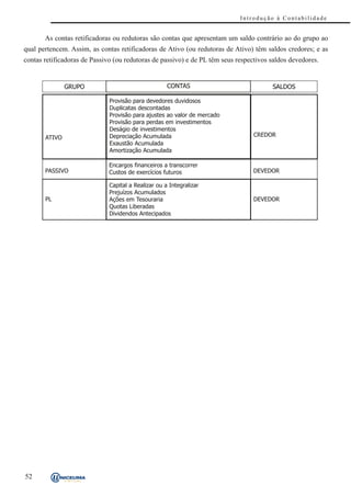 Introdução à Contabilidade


       As contas retificadoras ou redutoras são contas que apresentam um saldo contrário ao do grupo ao
qual pertencem. Assim, as contas retificadoras de Ativo (ou redutoras de Ativo) têm saldos credores; e as
contas retificadoras de Passivo (ou redutoras de passivo) e de PL têm seus respectivos saldos devedores.


               G R U PO                              CONTAS                            SALDOS

                              Provisão para devedores duvidosos
                              Duplicatas descontadas
                              Provisão para ajustes ao valor de mercado
                              Provisão para perdas em investimentos
                              Deságio de investimentos
       ATIVO                  Depreciação Acumulada                              CREDOR
                              Exaustão Acumulada
                              Amortização Acumulada

                              Encargos financeiros a transcorrer
       PASSIVO                Custos de exercícios futuros                       DEVEDOR

                              Capital a Realizar ou a Integralizar
                              Prejuízos Acumulados
       PL                     Ações em Tesouraria                                DEVEDOR
                              Quotas Liberadas
                              Dividendos Antecipados




52
 