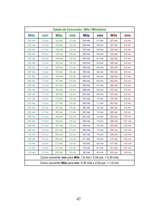 Tabela de Conversão - Mils / Milímetros

Mils        mm         Mils      mm            Mils       mm       Mils       mm
020 mils    0.5 mm    122 mils   3.1 mm        224 mils   5.7 mm   327 mils   8.3 mm

024 mils    0.6 mm    126 mils   3.2 mm        228 mils   5.8 mm   331 mils   8.4 mm

028 mils    0.7 mm    130 mils   3.3 mm        232 mils   5.9 mm   335 mils   8.5 mm

032 mils    0.8 mm    134 mils   3.4 mm        236 mils   6.0 mm   339 mils   8.6 mm

035 mils    0.9 mm    138 mils   3.5 mm        240 mils   6.1 mm   343 mils   8.7 mm

039 mils    1.0 mm    142 mils   3.6 mm        244 mils   6.2 mm   346 mils   8.8 mm

043 mils    1.1 mm    146 mils   3.7 mm        248 mils   6.3 mm   350 mils   8.9 mm

047 mils    1.2 mm    150 mils   3.8 mm        252 mils   6.4 mm   354 mils   9.0 mm

051 mils    1.3 mm    154 mils   3.9 mm        256 mils   6.5 mm   358 mils   9.1 mm

055 mils    1.4 mm    157 mils   4.0 mm        260 mils   6.6 mm   362 mils   9.2 mm

059 mils    1.5 mm    161 mils   4.1 mm        264 mils   6.7 mm   366 mils   9.3 mm

063 mils    1.6 mm    165 mils   4.2 mm        268 mils   6.8 mm   370 mils   9.4 mm

067 mils    1.7 mm    169 mils   4.3 mm        272 mils   6.9 mm   374 mils   9.5 mm

071 mils    1.8 mm    173 mils   4.4 mm        276 mils   7.0 mm   378 mils   9.6 mm

075 mils    1.9 mm    177 mils   4.5 mm        280 mils   7.1 mm   382 mils   9.7 mm

078 mils    2.0 mm    181 mils   4.6 mm        283 mils   7.2 mm   386 mils   9.8 mm

082 mils    2.1 mm    185 mils   4.7 mm        287 mils   7.3 mm   388 mils   9.9 mm

086 mils    2.2 mm    189 mils   4.8 mm        291 mils   7.4 mm   394 mils   10.0 mm

090 mils    2.3 mm    193 mils   4.9 mm        295 mils   7.5 mm   398 mils   10.1 mm

094 mils    2.4 mm    197 mils   5.0 mm        299 mils   7.6 mm   402 mils   10.2 mm

098 mils    2.5 mm    201 mils   5.1 mm        303 mils   7.7 mm   406 mils   10.3 mm

102 mils    2.6 mm    205 mils   5.2 mm        307 mils   7.8 mm   409 mils   10.4 mm

106 mils    2.7 mm    209 mils   5.3 mm        311 mils   7.9 mm   413 mils   10.5 mm

110 mils    2.8 mm    213 mils   5.4 mm        315 mils   8.0 mm   417 mils   10.6 mm

114 mils    2.9 mm    217 mils   5.5 mm        319 mils   8.1 mm   421 mils   10.7 mm

118 mils    3.0 mm    220 mils   5.6 mm        323 mils   8.2 mm   425 mils   10.8 mm

           Como converter mm para Mils: 1,0 mm / 2,54 pol. = 0,39 mils
           Como converter Mils para mm: 0.39 mils x 2,54 pol. = 1,0 mm




                                          47
 