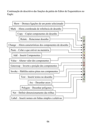 Continuação do descritivo das funções da paleta do Editor de Esquemáticos no
Eagle:


      Show – Destaca ligações de um ponto selecionado

   Mark – Altera coordenada de referência do desenho

          Copy – Copiar componentes do desenho

             Rotate – Rotacionar desenho

 Change – Altera características dos componentes do desenho

   Paste – Colar o que estiver na memória

     Add – Inserir Componentes

   Value – Alterar valor dos componentes

   Gateswap – Inverte a posição dos componentes

   Invoke – Habilita outros pinos nos componentes

             Text – Inserir textos no desenho

                      Arc – Desenhar arcos

              Polygon – Desenhar poligonos

     Net – Definir dimensionamento das trilhas

    Label – Inserir nomes em linhas simples e coletivas




                                       06
 