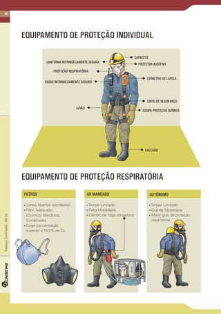 10
EspaçosConfinados-NR33
EQUIPAMENTO DE PROTEÇÃO INDIVIDUAL
EQUIPAMENTO DE PROTEÇÃO RESPIRATÓRIA
- Filtro Adequado
(Químico, Mecânico,
Combinado)
- Exige concentração
superior a 19,5% de O2
- Falta Mobilidade
- Cilindro de fulga obrigatório
- Tempo Limitado
- Grande Mobilidade
- Maior grau de proteção
respiratória
PROTETOR AUDITIVO
RÁDIO INTRINSECAMENTE SEGURO
CINTO DE SEGURANÇA
CALÇADO
PROTEÇÃO RESPIRATÓRIA
CAPACETE
LANTERNA INTRINSECAMENTE SEGURA
- Tempo Limitado
AUTÔNOMO
- Locais Abertos (ventilados)
AR MANDADOFILTROS
ROUPA PROTEÇÃO QUÍMICA
LUVAS
OXÍMETRO DE LAPELA
 