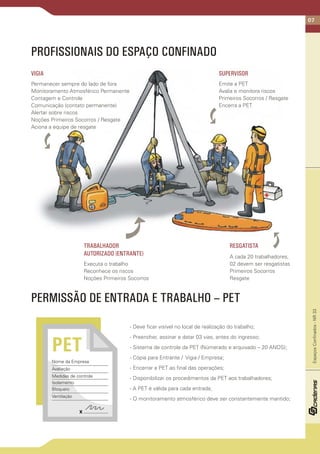 07
EspaçosConfinados-NR33
PERMISSÃO DE ENTRADA E TRABALHO – PET
- Deve ficar visível no local de realização do trabalho;
- Preencher, assinar e datar 03 vias, antes do ingresso;
- Sistema de controle da PET (Númerado e arquivado – 20 ANOS);
- Cópia para Entrante / Vigia / Empresa;
- Encerrar a PET ao final das operações;
- Disponibilizar os procedimentos da PET aos trabalhadores;
- A PET é válida para cada entrada;
- O monitoramento atmosférico deve ser constantemente mantido;
PROFISSIONAIS DO ESPAÇO CONFINADO
PET
Nome da Empresa
Avaliação
Medidas de controle
Isolamento
Bloqueio
Ventilação
VIGIA
Permanecer sempre do lado de fora
Monitoramento Atmosférico Permanente
Contagem e Controle
Comunicação (contato permanente)
Alertar sobre riscos
Noções Primeiros Socorros / Resgate
Aciona a equipe de resgate
RESGATISTATRABALHADOR
AUTORIZADO (ENTRANTE)
SUPERVISOR
A cada 20 trabalhadores,
02 devem ser resgatistas
Primeiros Socorros
Resgate
Executa o trabalho
Reconhece os riscos
Noções Primeiros Socorros
Emite a PET
Avalia e monitora riscos
Primeiros Socorros / Resgate
Encerra a PET
 