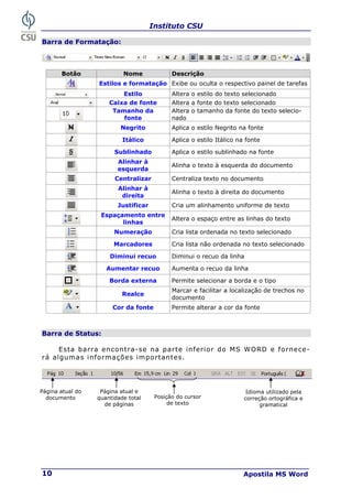 Instituto CSU
Apostila MS Word
10
Barra de Formatação:
Botão Nome Descrição
Estilos e formatação Exibe ou oculta o respectivo painel de tarefas
Estilo Altera o estilo do texto selecionado
Caixa de fonte Altera a fonte do texto selecionado
Tamanho da
fonte
Altera o tamanho da fonte do texto selecio-
nado
Negrito Aplica o estilo Negrito na fonte
Itálico Aplica o estilo Itálico na fonte
Sublinhado Aplica o estilo sublinhado na fonte
Alinhar à
esquerda
Alinha o texto à esquerda do documento
Centralizar Centraliza texto no documento
Alinhar à
direita
Alinha o texto à direita do documento
Justificar Cria um alinhamento uniforme de texto
Espaçamento entre
linhas
Altera o espaço entre as linhas do texto
Numeração Cria lista ordenada no texto selecionado
Marcadores Cria lista não ordenada no texto selecionado
Diminui recuo Diminui o recuo da linha
Aumentar recuo Aumenta o recuo da linha
Borda externa Permite selecionar a borda e o tipo
Realce
Marcar e facilitar a localização de trechos no
documento
Cor da fonte Permite alterar a cor da fonte
Barra de Status:
Esta barra encontra-se na parte inferior do MS WORD e fornece-
rá algumas informações importantes.
Página atual do
documento
Página atual e
quantidade total
de páginas
Idioma utilizado pela
correção ortográfica e
gramatical
Posição do cursor
de texto
 