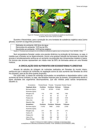 Temas de Ecologia
17
Figura 04. Produção primária líquida anual (tonelada de substância seca/hectare)
no planeta Terra Fonte: SCHULTZ(1995).
Durante a fotossíntese, para a produção de uma tonelada de substância orgânica seca (como
glicose), ocorrem os seguintes processos:
Retirados do ambiente: 600 litros de água
Removidos do ambiente: 1470 kg de CO2
Devolvidos ao ambiente: 1070 kg de oxigênio
Quadro 2. Processos para produção de uma tonelada de substância orgânica seca na fotossíntese. Fonte: BOSSEL (1994).
Num ecossistema florestal, existe uma grande dinâmica na produção de biomassa, ou seja, à
medida que a floresta vai se desenvolvendo, ocorre uma gradual redução da biomassa da copa das
árvores e simultaneamente verifica-se um aumento na proporção dos componentes madeira e casca.
Os troncos das árvores representam em média mais de 80% da biomassa aérea em uma floresta
madura.
A CIRCULAÇÃO DOS NUTRIENTES EM ECOSSISTEMAS FLORESTAIS
Através de estudos de ciclagem de nutrientes realizados em florestas do mundo inteiro,
verifica-se que o estoque de nutrientes na vegetação acima do solo aumenta das florestas de clima
frio (boreais), para as de clima quente (tropicais).
Por outro lado, a massa de nutrientes acumulados na serapilheira e depositados sobre o solo
aumenta de forma contrária, ou seja, das florestas tropicais para as boreais, principalmente devido à
baixa atividade dos organismos decompositores, que são inibidos pelas baixas temperaturas.
(Quadro 3)
Ecossistema Floresta Boreal Floresta Temperada Floresta Tropical
Vegetação Aérea Coníferas Coníferas Folhosas Folhosas
Biomassa (kg/ha) 51300 307300 151900 292000
Nutrientes (kg/ha)
Nitrogênio (N) 116 479 442 1404
Fósforo (P) 16 68 35 82
Potássio (K) 44 340 224 1079
Cálcio (Ca) 258 480 557 1771
Magnésio (Mg) 26 65 57 290
Serapilheira Coníferas Coníferas Folhosas Folhosas
Biomassa (kg/ha) 113700 74881 21625 27300
Nutrientes (kg/ha)
Nitrogênio (N) 617 681 377 214
Fósforo (P) 115 60 25 9
Potássio (K) 109 70 53 22
Cálcio (Ca) 360 206 205 179
Magnésio (Mg) 140 53 28 24
Quadro 3. Estoque de matéria orgânica e nutrientes na biomassa aérea
e serapilheira em diferentes ecossistemas florestais. Fonte: WARING & SCHLESINGER (1985).
 