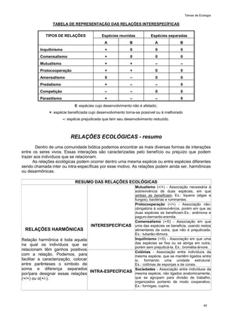 Temas de Ecologia
45
TABELA DE REPRESENTAÇÃO DAS RELAÇÕES INTERESPECÍFICAS
TIPOS DE RELAÇÕES Espécies reunidas Espécies separadas
A B A B
Inquilinismo + 0 0 0
Comensalismo + 0 0 0
Mutualismo + + – –
Protocooperação + + 0 0
Amensalismo 0 – 0 0
Predatismo + – – 0
Competição – – 0 0
Parasitismo + – – 0
0: espécies cujo desenvolvimento não é afetado;
+: espécie beneficiada cujo desenvolvimento torna-se possível ou é melhorado
–: espécie prejudicada que tem seu desenvolvimento reduzido.
RELAÇÕES ECOLÓGICAS - resumo
Dentro de uma comunidade biótica podemos encontrar as mais diversas formas de interações
entre os seres vivos. Essas interações são caracterizadas pelo benefício ou prejuízo que podem
trazer aos indivíduos que se relacionam.
As relações ecológicas podem ocorrer dentro uma mesma espécie ou entre espécies diferentes
sendo chamada inter ou intra-específicas por esse motivo. As relações podem ainda ser, harmônicas
ou desarmônicas.
RESUMO DAS RELAÇÕES ECOLÓGICAS
RELAÇÕES HARMÔNICAS
Relação harmônica é toda aquela
na qual os indivíduos que se
relacionam têm ganhos positivos
com a relação. Podemos, para
facilitar a caracterização, colocar
entre parênteses o símbolo de
soma e diferença separados
por/para designar essas relações
(+/+) ou o(+/-).
INTERESPECÍFICAS
Mutualismo (+/+) - Associação necessária à
sobrevivência de duas espécies, em que
ambas se beneficiam. Ex.: liquens (algas e
fungos), bactérias e ruminantes.
Protocooperação (+/+) - Associação não-
obrigatória à sobrevivência, porém em que as
duas espécies se beneficiam.Ex.: anêmona e
paguro-bernardo-eremita.
Comensalismo (+/0) - Associação em que
uma das espécies se beneficia, usando restos
alimentares da outra, que não é prejudicada.
Ex.: tubarão-rêmora.
Inquilinismo (+/0) - Associação em que uma
das espécies se fixa ou se abriga em outra,
porém sem prejudicá-la. Ex.: bromélia-árvore.
INTRA-ESPECÍFICAS
Colônias - Associação entre indivíduos da
mesma espécie, que se mantêm ligados entre
si, formando uma unidade estrutural.
Ex.: colônias de esponjas e de corais.
Sociedades - Associação entre indivíduos da
mesma espécie, não ligados anatomicamente,
que se agrupam para divisão de trabalho,
organizados portanto de modo cooperativo.
Ex.: formigas, cupins.
 