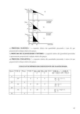 42
a) PROCURA ELÁSTICA = a expansão relativa das quantidades procuradas é mais do que
proporcional à redução relativa dos preços.
b) PROCURA DE ELASTICIDADE UNITÁRIA = a expansão relativa das quantidades procuradas
é rigorosamente proporcional à redução relativa dos preços.
c) PROCURA INELÁSTICA = a expansão relativa das quantidades procuradas é menos do que
proporcional à redução relativa dos preços.
CÁLCULO NUMÉRICO DO COEFICIENTE DE ELASTICIDADE.
Quant. VAR. Q Preço VAR. P Q1 + Q2
2
P1 + P2
2
Ed = VAR. Q : VAR. P_
(Q1 + Q2)/2 (P1 + P2)/2
0 5
10 2 5 5 10 : 2 = 5 > 1
5 5
10 4
10 2 15 3 10 : 2 = 1
15 3
20 2
10 2 25 1 10 : 2 = 0,2 < 1
25 1
30 0
 