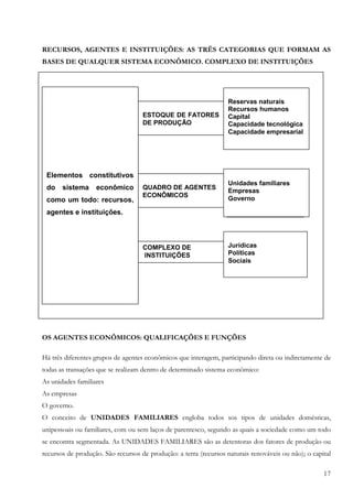 RECURSOS, AGENTES E INSTITUIÇÕES: AS TRÊS CATEGORIAS QUE FORMAM AS
BASES DE QUALQUER SISTEMA ECONÔMICO. COMPLEXO DE INSTITUIÇÕES




                                                                   Reservas naturais
                                                                   Recursos humanos
                                    ESTOQUE DE FATORES             Capital
                                    DE PRODUÇÃO                    Capacidade tecnológica
                                                                   Capacidade empresarial




 Elementos constitutivos
                                                                   Unidades familiares
 do    sistema     econômico        QUADRO DE AGENTES
                                                                   Empresas
                                    ECONÔMICOS
 como um todo: recursos,                                           Governo

 agentes e instituições.



                                    COMPLEXO DE                    Jurídicas
                                    INSTITUIÇÕES                   Políticas
                                                                   Sociais




OS AGENTES ECONÔMICOS: QUALIFICAÇÕES E FUNÇÕES

Há três diferentes grupos de agentes econômicos que interagem, participando direta ou indiretamente de
todas as transações que se realizam dentro de determinado sistema econômico:
As unidades familiares
As empresas
O governo.
O conceito de UNIDADES FAMILIARES engloba todos sos tipos de unidades domésticas,
unipessoais ou familiares, com ou sem laços de parentesco, segundo as quais a sociedade como um todo
se encontra segmentada. As UNIDADES FAMILIARES são as detentoras dos fatores de produção ou
recursos de produção. São recursos de produção: a terra (recursos naturais renováveis ou não); o capital

                                                                                                     17
 