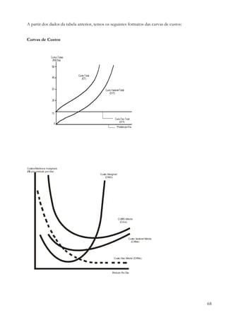 A partir dos dados da tabela anterior, temos os seguintes formatos das curvas de custos:


Curvas de Custos




Custos Médios e m arginais
(R$ por produto por dia)
                                         Custo Marginal
                                             (CMG)




                                                          CUS O Médio
                                                             T
                                                           (Cm e)




                                                                 Custo Variável Médio
                                                                   (CVMe)




                                                    Custo Fixo Médio (CFMe)




                                                  Produto P Dia
                                                           or




                                                                                           68
 