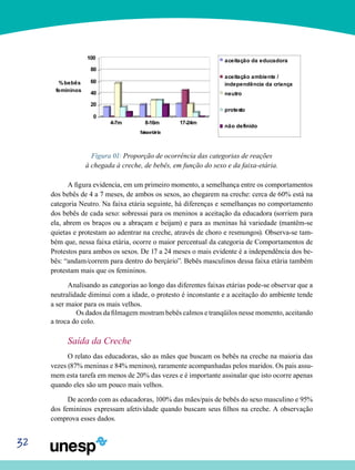32
Figura 01: Proporção de ocorrência das categorias de reações
à chegada à creche, de bebês, em função do sexo e da faixa-etária.
A figura evidencia, em um primeiro momento, a semelhança entre os comportamentos
dos bebês de 4 a 7 meses, de ambos os sexos, ao chegarem na creche: cerca de 60% está na
categoria Neutro. Na faixa etária seguinte, há diferenças e semelhanças no comportamento
dos bebês de cada sexo: sobressai para os meninos a aceitação da educadora (sorriem para
ela, abrem os braços ou a abraçam e beijam) e para as meninas há variedade (mantêm-se
quietas e protestam ao adentrar na creche, através de choro e resmungos). Observa-se tam-
bém que, nessa faixa etária, ocorre o maior percentual da categoria de Comportamentos de
Protestos para ambos os sexos. De 17 a 24 meses o mais evidente é a independência dos be-
bês: “andam/correm para dentro do berçário”. Bebês masculinos dessa faixa etária também
protestam mais que os femininos.
Analisando as categorias ao longo das diferentes faixas etárias pode-se observar que a
neutralidade diminui com a idade, o protesto é inconstante e a aceitação do ambiente tende
a ser maior para os mais velhos.
Os dados da filmagem mostram bebês calmos e tranqüilos nesse momento, aceitando
a troca do colo.
Saída da Creche
O relato das educadoras, são as mães que buscam os bebês na creche na maioria das
vezes (87% meninas e 84% meninos), raramente acompanhadas pelos maridos. Os pais assu-
mem esta tarefa em menos de 20% das vezes e é importante assinalar que isto ocorre apenas
quando eles são um pouco mais velhos.
De acordo com as educadoras, 100% das mães/pais de bebês do sexo masculino e 95%
dos femininos expressam afetividade quando buscam seus filhos na creche. A observação
comprova esses dados.
 