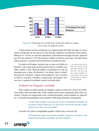34
Figura 02: Proporção de ocorrência de reações dos bebês ao contato
com os pais, na saída da creche.
A figura mostra que há semelhanças no comportamento dos bebês de ambos os sexos,
quanto à proporção de ocorrência de cada uma das categorias em diferentes faixas etárias.
Bebês de 4 a 7 meses, na visão das educadoras, já demonstram aceitação dos pais, apesar de
que 45% dos meninos e 33% das meninas mantém-se Neutros nessa hora. Nas duas faixas
etárias seguintes, a grande maioria demonstra aceitação dos pais.
Os dados da filmagem mostram que as mães com bebês no
Berçário 1 são as que agem de forma menos efusiva e também seus
filhos tendem a ficar calmos/tranqüilos na passagem do colo da
educadora para o delas. Do Berçário 2 em diante, todos os bebês1
demonstram reconhecer a figura materna/paterna: riem, sacodem
os braços e as pernas, estendem os braços para serem pegos, emi-
tem sons e, quando já caminham, andam na direção deles.
O Humor na Chegada e na Saída
Outro aspecto avaliado quando da chegada e saída da creche foi o humor dos bebês.
Esses dados estão colocados lado a lado visando facilitar uma comparação desses dois mo-
mentos. O humor foi categorizado como: irritado/intranqüilo, calmo/tranqüilo ou alegre/fe-
liz. A irritação/intranqüilidade ocorre quando o bebê chega chorando, resmungando:
“A mãe vem trazendo, a hora que ela vê que tá chegando no berçário ela
já começa a querer chorar né, aí a mãe já traz ela no colo, entrega, a gente
recebe ela no colo e ela tá chorando”.
O estado é de calma e tranqüilidade quando o bebê aceita a troca de colo:
“Ele chega bem cedo, mas ele entra tranqüilo, numa boa, vem para o colo
da gente sem reclamar, quietinho, ele entra tranqüilo”.
1. A exceção ocorreu com um
bebê que foi retirado do berço
onde estava dormindo e pas-
sado para o colo do pai, que
não conseguiu esconder o or-
gulho ao pegar o filho, abrindo
um largo sorriso em direção à
câmera de filmagem.
 