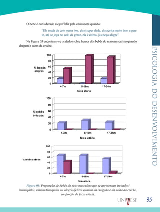 35
psicologiadodesenvolvimento
O bebê é considerado alegre/feliz pela educadora quando:
“Ela muda de colo numa boa, ela é super dada, ela aceita muito bem a gen-
te, até se joga no colo da gente, ela é ótima, já chega alegre”.
Na Figura 03 encontram-se os dados sobre humor dos bebês do sexo masculino quando
chegam e saem da creche.
Figura 03: Proporção de bebês do sexo masculino que se apresentam irritados/
intranqüilos, calmos/tranqüilos ou alegres/felizes quando da chegada e da saída da creche,
em função da faixa etária.
 