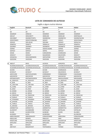 DESENHO E MODELAGEM - BASICO
Capacitação e Especialização Profissional
Elaborado por: Juan Francisco P. Reyna – e-mail: jfpreyna@terra.com.br
LISTA DE COMANDOS DO AUTOCAD
Inglês e alguns outros idiomas
English Deutsch Español French Italian
? ? ? ? ?
3D 3D 3D 3D 3D
3DARRAY 3DREIHE 3DARRAY 3DARRAY 3DARRAY
3DCLIP 3DSCHNITT 3DDELIM 3DDELIM 3DRITAGLIO
3DCORBIT 3DORBITFORTL 3DORBITAC 3DORBITEC 3DORBITACON
3DDISTANCE 3DENTFERNUNG 3DDIST 3DDIST 3DDISTANZA
3DFACE 3DFLÄCHE 3DCARA 3DFACE 3DFACCIA
3DMESH 3DNETZ 3DMALLA 3DMAILLE 3DMESH
3DORBIT 3DORBIT 3DORBITA 3DORBITE 3DORBITA
3DPAN 3DPAN 3DENCUADRE 3DPAN 3DPAN
3DPOLY 3DPOLY 3DPOL 3DPOLY 3DPOLI
3DSIN 3DSIN CARGAR3DS CHARG3DS 3DSIN
3DSOUT 3DSOUT SALVAR3DS SAUVE3DS 3DSOUT
3DSWIVEL 3DSCHWENKEN 3DPIVOTAR 3DPIVOT 3DRUOTA
3DZOOM 3DZOOM 3DZOOM 3DZOOM 3DZOOM
A ABOUT INFO ACERCA APROPOS INFO
ACADBLOCKDIALOG ACADBLOCKDIALOG ACADBLOCKDIALOG ACADBLOCKDIALOG ACADBLOCKDIALOG
ACADWBLOCKDIALOG ACADWBLOCKDIALOG ACADWBLOCKDIALOG ACADWBLOCKDIALOG ACADWBLOCKDIALOG
ACISIN ACISIN ACISIN CHARGACIS ACISIN
ACISOUT ACISOUT ACISOUT SAUVEACIS ACISOUT
ADCCLOSE ADCSCHLIESSEN CERRARADC FERMERADC CHIUDIADC
ADCENTER ADCENTER ADCENTER ADCENTER ADCENTER
ADCNAVIGATE ADCNAVIGIEREN TRASLADADC NAVIGUERADC NAVIGAADC
AI_3DSFILES AI_3DSFILES AI_3DSFILES AI_3DSFILES AI_3DSFILES
AI_BOX AI_BOX AI_BOX AI_BOX AI_BOX
AI_CIRCTAN AI_CIRCTAN AI_CIRCTAN AI_CIRCTAN AI_CIRCTAN
AI_CONE AI_CONE AI_CONE AI_CONE AI_CONE
AI_DISH AI_DISH AI_DISH AI_DISH AI_DISH
AI_DOME AI_DOME AI_DOME AI_DOME AI_DOME
AI_MESH AI_MESH AI_MESH AI_MESH AI_MESH
AI_PROPCHK AI_PROPCHK AI_PROPCHK AI_PROPCHK AI_PROPCHK
AI_PSPACE AI_PSPACE AI_PSPACE AI_PSPACE AI_PSPACE
AI_PYRAMID AI_PYRAMID AI_PYRAMID AI_PYRAMID AI_PYRAMID
AI_SPHERE AI_SPHERE AI_SPHERE AI_SPHERE AI_SPHERE
AI_TORUS AI_TORUS AI_TORUS AI_TORUS AI_TORUS
AI_WEDGE AI_WEDGE AI_WEDGE AI_WEDGE AI_WEDGE
AIDIMSTYLE AIDIMSTYLE AIDIMSTYLE AIDIMSTYLE AIDIMSTYLE
ALIASEDIT ALIASBEARB EDITALIAS EDITALIAS EDITALIAS
ALIGN AUSRICHTEN ALINEAR ALIGN ALLINEA
ALIGNED AUSG ALINEADA ALI ALLINEATA
AMECONVERT AMEKONVERT CONVERTAME AMECONV CONVERSAME
ANGULAR WINKEL ANGULO ANG ANGOLO
APERTURE ÖFFNUNG APERTURA OUVERTUR APERTURA
APPLOAD APPLOAD APPLOAD APPLOAD APPLOAD
ARC BOGEN ARCO ARC ARCO
ARCTEXT BOGENTEXT TEXTOARCO TXTARC TESTOARCO
 