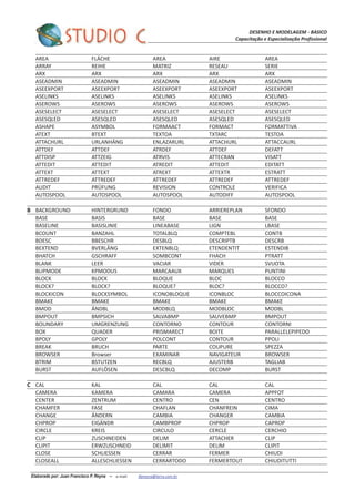 DESENHO E MODELAGEM - BASICO
Capacitação e Especialização Profissional
Elaborado por: Juan Francisco P. Reyna – e-mail: jfpreyna@terra.com.br
AREA FLÄCHE AREA AIRE AREA
ARRAY REIHE MATRIZ RESEAU SERIE
ARX ARX ARX ARX ARX
ASEADMIN ASEADMIN ASEADMIN ASEADMIN ASEADMIN
ASEEXPORT ASEEXPORT ASEEXPORT ASEEXPORT ASEEXPORT
ASELINKS ASELINKS ASELINKS ASELINKS ASELINKS
ASEROWS ASEROWS ASEROWS ASEROWS ASEROWS
ASESELECT ASESELECT ASESELECT ASESELECT ASESELECT
ASESQLED ASESQLED ASESQLED ASESQLED ASESQLED
ASHAPE ASYMBOL FORMAACT FORMACT FORMATTIVA
ATEXT BTEXT TEXTOA TXTARC TESTOA
ATTACHURL URLANHÄNG ENLAZARURL ATTACHURL ATTACCAURL
ATTDEF ATTDEF ATRDEF ATTDEF DEFATT
ATTDISP ATTZEIG ATRVIS ATTECRAN VISATT
ATTEDIT ATTEDIT ATREDIT ATTEDIT EDITATT
ATTEXT ATTEXT ATREXT ATTEXTR ESTRATT
ATTREDEF ATTREDEF ATTREDEF ATTREDEF ATTREDEF
AUDIT PRÜFUNG REVISION CONTROLE VERIFICA
AUTOSPOOL AUTOSPOOL AUTOSPOOL AUTODIFF AUTOSPOOL
B BACKGROUND HINTERGRUND FONDO ARRIEREPLAN SFONDO
BASE BASIS BASE BASE BASE
BASELINE BASISLINIE LINEABASE LIGN LBASE
BCOUNT BANZAHL TOTALBLQ COMPTEBL CONTB
BDESC BBESCHR DESBLQ DESCRIPTB DESCRB
BEXTEND BVERLÄNG EXTENBLQ ETENDENTIT ESTENDIB
BHATCH GSCHRAFF SOMBCONT FHACH PTRATT
BLANK LEER VACIAR VIDER SVUOTA
BLIPMODE KPMODUS MARCAAUX MARQUES PUNTINI
BLOCK BLOCK BLOQUE BLOC BLOCCO
BLOCK? BLOCK? BLOQUE? BLOC? BLOCCO?
BLOCKICON BLOCKSYMBOL ICONOBLOQUE ICONBLOC BLOCCOICONA
BMAKE BMAKE BMAKE BMAKE BMAKE
BMOD ÄNDBL MODBLQ MODBLOC MODBL
BMPOUT BMPSICH SALVABMP SAUVEBMP BMPOUT
BOUNDARY UMGRENZUNG CONTORNO CONTOUR CONTORNI
BOX QUADER PRISMARECT BOITE PARALLELEPIPEDO
BPOLY GPOLY POLCONT CONTOUR PPOLI
BREAK BRUCH PARTE COUPURE SPEZZA
BROWSER Browser EXAMINAR NAVIGATEUR BROWSER
BTRIM BSTUTZEN RECBLQ AJUSTERB TAGLIAB
BURST AUFLÖSEN DESCBLQ DECOMP BURST
C CAL KAL CAL CAL CAL
CAMERA KAMERA CAMARA CAMERA APPFOT
CENTER ZENTRUM CENTRO CEN CENTRO
CHAMFER FASE CHAFLAN CHANFREIN CIMA
CHANGE ÄNDERN CAMBIA CHANGER CAMBIA
CHPROP EIGÄNDR CAMBPROP CHPROP CAPROP
CIRCLE KREIS CIRCULO CERCLE CERCHIO
CLIP ZUSCHNEIDEN DELIM ATTACHER CLIP
CLIPIT ERWZUSCHNEID DELIMIT DELIM CLIPIT
CLOSE SCHLIESSEN CERRAR FERMER CHIUDI
CLOSEALL ALLESCHLIESSEN CERRARTODO FERMERTOUT CHIUDITUTTI
 