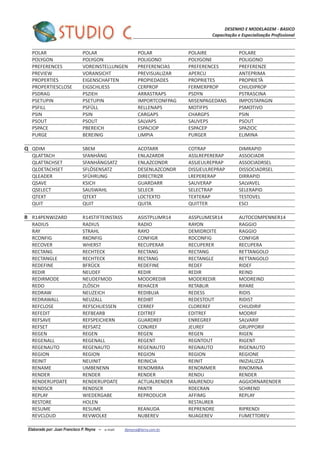 DESENHO E MODELAGEM - BASICO
Capacitação e Especialização Profissional
Elaborado por: Juan Francisco P. Reyna – e-mail: jfpreyna@terra.com.br
POLAR POLAR POLAR POLAIRE POLARE
POLYGON POLYGON POLIGONO POLYGONE POLIGONO
PREFERENCES VOREINSTELLUNGEN PREFERENCIAS PREFERENCES PREFERENZE
PREVIEW VORANSICHT PREVISUALIZAR APERCU ANTEPRIMA
PROPERTIES EIGENSCHAFTEN PROPIEDADES PROPRIETES PROPRIETÀ
PROPERTIESCLOSE EIGSCHLIESS CERPROP FERMERPROP CHIUDIPROP
PSDRAG PSZIEH ARRASTRAPS PSDYN PSTRASCINA
PSETUPIN PSETUPIN IMPORTCONFPAG MISENPAGEDANS IMPOSTAPAGIN
PSFILL PSFÜLL RELLENAPS MOTIFPS PSMOTIVO
PSIN PSIN CARGAPS CHARGPS PSIN
PSOUT PSOUT SALVAPS SAUVEPS PSOUT
PSPACE PBEREICH ESPACIOP ESPACEP SPAZIOC
PURGE BEREINIG LIMPIA PURGER ELIMINA
Q QDIM SBEM ACOTARR COTRAP DIMRAPID
QLATTACH SFANHÄNG ENLAZARDR ASSLREPERERAP ASSOCIADR
QLATTACHSET SFANHÄNGSATZ ENLAZCONDR ASSJEULREPRAP ASSOCIADRSEL
QLDETACHSET SFLÖSENSATZ DESENLAZCONDR DISSJEULREPRAP DISSOCIADRSEL
QLEADER SFÜHRUNG DIRECTRIZR LREPERERAP DIRRAPID
QSAVE KSICH GUARDARR SAUVERAP SALVAVEL
QSELECT SAUSWAHL SELECR SELECTRAP SELERAPID
QTEXT QTEXT LOCTEXTO TEXTERAP TESTOVEL
QUIT QUIT QUITA QUITTER ESCI
R R14PENWIZARD R14STIFTEINSTASS ASISTPLUMR14 ASSPLUMESR14 AUTOCOMPENNER14
RADIUS RADIUS RADIO RAYON RAGGIO
RAY STRAHL RAYO DEMIDROITE RAGGIO
RCONFIG RKONFIG CONFIGR RDCONFIG CONFIGR
RECOVER WHERST RECUPERAR RECUPERER RECUPERA
RECTANG RECHTECK RECTANG RECTANG RETTANGOLO
RECTANGLE RECHTECK RECTANG RECTANGLE RETTANGOLO
REDEFINE BFRÜCK REDEFINE REDEF RIDEF
REDIR NEUDEF REDIR REDIR REIND
REDIRMODE NEUDEFMOD MODOREDIR MODEREDIR MODREIND
REDO ZLÖSCH REHACER RETABLIR RIFARE
REDRAW NEUZEICH REDIBUJA REDESS RIDIS
REDRAWALL NEUZALL REDIBT REDESTOUT RIDIST
REFCLOSE REFSCHLIESSEN CERREF CLOREREF CHIUDIRIF
REFEDIT REFBEARB EDITREF EDITREF MODRIF
REFSAVE REFSPEICHERN GUARDREF ENREGREF SALVARIF
REFSET REFSATZ CONJREF JEUREF GRUPPORIF
REGEN REGEN REGEN REGEN RIGEN
REGENALL REGENALL REGENT REGNTOUT RIGENT
REGENAUTO REGENAUTO REGENAUTO REGNAUTO RIGENAUTO
REGION REGION REGION REGION REGIONE
REINIT NEUINIT REINICIA REINIT INIZIALIZZA
RENAME UMBENENN RENOMBRA RENOMMER RINOMINA
RENDER RENDER RENDER RENDU RENDER
RENDERUPDATE RENDERUPDATE ACTUALRENDER MAJRENDU AGGIORNARENDER
RENDSCR RENDSCR PANTR RDECRAN SCHREND
REPLAY WIEDERGABE REPRODUCIR AFFIMG REPLAY
RESTORE HOLEN RESTAURER
RESUME RESUME REANUDA REPRENDRE RIPRENDI
REVCLOUD REVWOLKE NUBEREV NUAGEREV FUMETTOREV
 