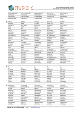 DESENHO E MODELAGEM - BASICO
Capacitação e Especialização Profissional
Elaborado por: Juan Francisco P. Reyna – e-mail: jfpreyna@terra.com.br
STYLESMANAGER PLOTSTILMANAGER ADMINESTILOS GESTSTYLE GESTIONESTILI
SUBTRACT DIFFERENZ DIFERENCIA SOUSTRACTION SOTTRAI
SUPERHATCH SUPERSCHRAFF SUPERSOMBR SUPERHACH TRATTAVANZ
SYSWINDOWS SYSFENSTER SISWINDOWS FENSYST SISFIN
T TABLET TABLETT TABLERO TABLETTE TAVOLET
TABSURF TABOB SUPTAB SURFEXTR SUPOR
TBCONFIG KONFIGWK CONFIGBH CFGBOUTIL CONFB_STRU
TEDIT TEDIT TEDIC TEDIT TEDIT
TEXT TEXT TEXTO TEXTE TESTO
TEXTFIT TEXTPASS AJUSTEXTO AJUSTEXTE ADATTATESTO
TEXTMASK TEXTMASK MASCTEXTO MASQUETEXTE MASCHTESTO
TEXTSCR TEXTBLD PANTTEXT ECRANTXT SCHTESTO
TEXTUNMASK TEXTMASKENTF ELIMASCTEX RETIRMASQUE RIMMASCHTESTO
TFHELP TAHILFE AYUDAJT AIDEAJUSTEXTE GUIDAAT
TFRAMES RAHMWECHS CCUADROS BCADRES ALTCORNICI
TIME ZEIT TIEMPO TEMPS TEMPO
TOLERANCE TOLERANZ TOLERANCIA TOLERANCE TOLLERANZA
TOOLBAR WERKZEUGKASTEN BARRAHERR BAROUTIL BAR_STRU
TORUS TORUS TOROIDE TORE TORO
TRACE BAND TRAZO TRACE TRACCIA
TRACKING SPUR IO REPERAGE PUNTAMENTO
TRANSPARENCY TRANSPARENZ TRANSPARENCIA TRANSPARENCE TRASPARENZA
TREESTAT TREESTAT ESTADOARB GRAPHETAT TREESTAT
TRIM STUTZEN RECORTA AJUSTER TAGLIA
TROTATE TDREHEN TROTAR TROTATION RUOTATES
TUTCLEAR TUTENTF DESCAPRENDIZ DECHARGDIDACT CANCESERC
TUTDEMO TUTDEMO DEMOAPRENDIZ DEMODIDACT DEMOESERC
TXT2MTXT TXT2MTXT TXTATXTM TXT2MTXT DATESTOATESTOM
TXTEXP TXTAUFL DESCTEXTO TXTEXP ESPLTESTO
U U Z H U A
UCS BKS SCP SCU UCS
UCSICON BKSYMBOL SIMBSCP ICONESCU ICONAUCS
UCSMAN BKSMAN ADMINSCP GESTSCU GESTUCS
UCSMGR BKSMGR ADMINSCP GESTSCU GESTUCS
UNDEFINE BFLÖSCH ANULADEF NONDEF NUOVDEF
UNDO ZURÜCK DESHACER ANNULER ANNULLA
UNION VEREINIG UNION UNION UNIONE
UNITS EINHEIT UNIDADES UNITES UNITÀ
UPDATE UPDATE ACTUALIZA AJOUR AGGIORNA
V VARIABLES VARIABLEN VARIABLES VARIABLES VARIABILI
VBADELPROJ VBAPROJLÖSCH VBASUPRPROY VBASUPPROJ VBACANCPROG
VBAIDE VBAIDE VBAIDE VBAIDE VBAIDE
VBALOAD VBALAD VBACARGAR CHARGVBA VBACARICA
VBAMACRO VBAMACRO VBAMACRO VBAMACRO VBAMACRO
VBAMAN VBAMAN VBADMIN GESTVBA VBAGEST
VBANEW VBANEU VBANUEVO NOUVBA VBANUOVO
VBAPREF VBAVOREINST VBAPREF VBAPREF VBAPREF
VBARUN VBAAUSF VBAEJECUTAR EXECVBA VBAESEGUI
VBASTMT VBAAUSDR VBAENUN VBAINSTR VBAINSTR
VBAUNLOAD VBAENTF VBADESCARGAR DECHARGVBA VBASCARICA
VERTICAL VERTIKAL VERTICAL VERTICAL VERTICALE
 
