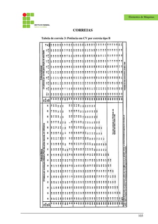103
Elementos de Máquinas
CORREIAS
Tabela de correia 3: Potência em CV por correia tipo B
 