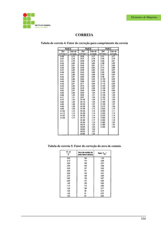 104
Elementos de Máquinas
CORREIA
Tabela de correia 4: Fator de correção para comprimento da correia
Tabela de correia 5: Fator de correção do arco de contato
 