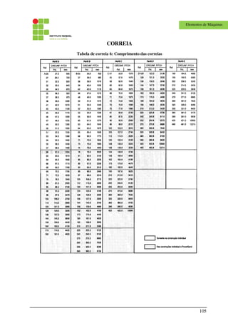 105
Elementos de Máquinas
CORREIA
Tabela de correia 6: Comprimento das correias
 