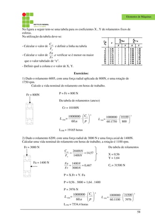 58
Elementos de Máquinas
Na figura a seguir tem-se uma tabela para os coeficientes X , Y de rolamentos fixos de
esferas.
Na utilização da tabela deve-se:
- Calcular o valor de
a
or
F
C
e definir a linha na tabela
- Calcular o valor de
Fr
Fa
,e verificar se é menor ou maior
que o valor tabelado de “e”.
- Definir qual a coluna e o valor de X, Y.
Exercícios:
1) Dado o rolamento 6005, com uma força radial aplicada de 800N, e uma rotação de
1750 rpm.
Calcule a vida nominal do rolamento em horas de trabalho.
2) Dado o rolamento 6209, com uma força radial de 3000 N e uma força axial de 1400N.
Calcular uma vida nominal do rolamento em horas de trabalho, a rotação é 1100 rpm.
Fr = 800N P = Fr = 800 N
Da tabela de rolamentos (anexo)
Cr = 10100N
3
10
.60
1000000








⋅=
P
C
n
L
r
h
3
10
800
10100
1750.60
1000000






⋅=hL
L10h = 19165 horas
Fa = 1400 N
Fr = 3000 N
57,14
1400
20400
==
N
N
F
C
a
or
467,0
3000
1400
==
N
N
Fr
Fa
P = X.Fr + Y. Fa
P = 0,56 . 3000 + 1,64 . 1400
P = 3976 N
3
10
.60
1000000








⋅=
P
C
n
L
r
h
3
10
3976
31500
1100.60
1000000






⋅=hL
L10h = 7534,4 horas
Da tabela de rolamentos
X = 0,56
Y = 1,64
Cr = 31500 N
 