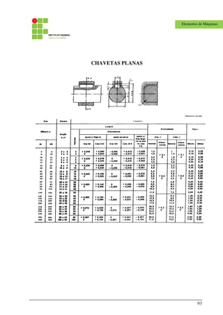 93
Elementos de Máquinas
CHAVETAS PLANAS
 