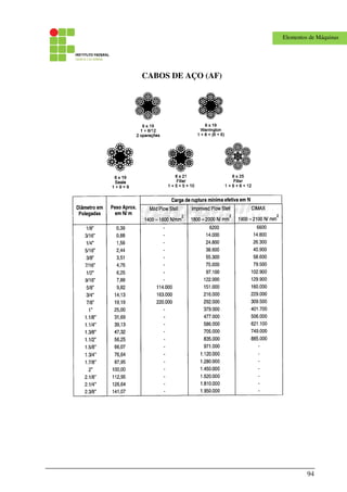 94
Elementos de Máquinas
CABOS DE AÇO (AF)
 