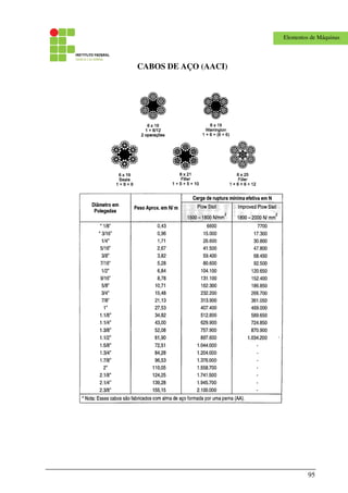 95
Elementos de Máquinas
CABOS DE AÇO (AACI)
 