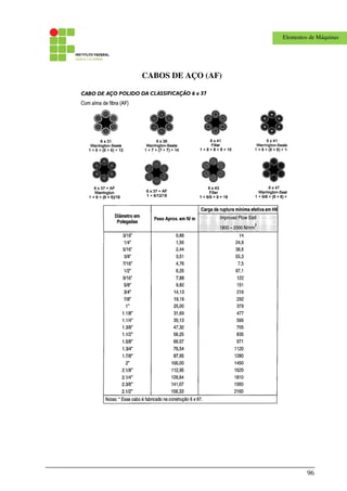 96
Elementos de Máquinas
CABOS DE AÇO (AF)
 