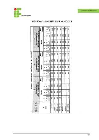 97
Elementos de Máquinas
TENSÕES ADMISSÍVEIS EM MOLAS
 