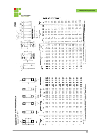 98
Elementos de Máquinas
ROLAMENTOS
 