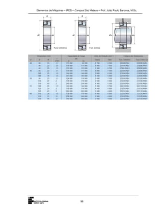 Elementos de Máquinas – IFES – Campus São Mateus – Prof. João Paulo Barbosa, M.Sc.
98
 