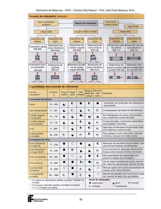 Elementos de Máquinas – IFES – Campus São Mateus – Prof. João Paulo Barbosa, M.Sc.
99
 