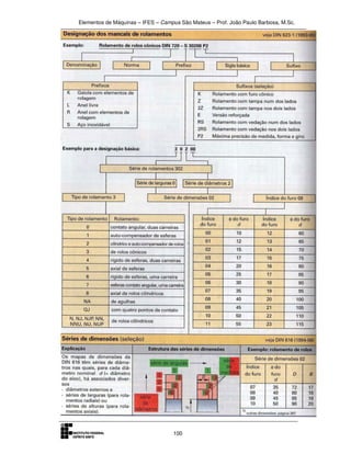 Elementos de Máquinas – IFES – Campus São Mateus – Prof. João Paulo Barbosa, M.Sc.
100
 